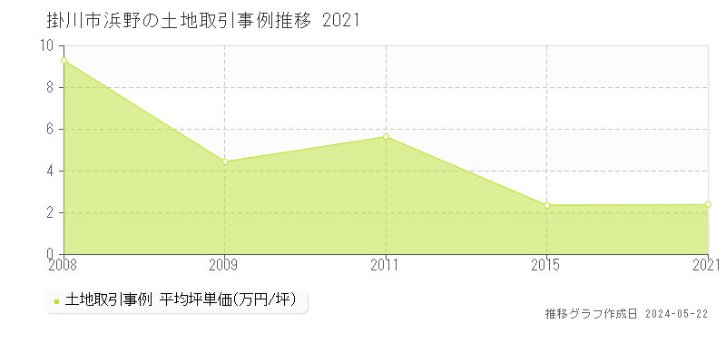 掛川市浜野の土地価格推移グラフ 
