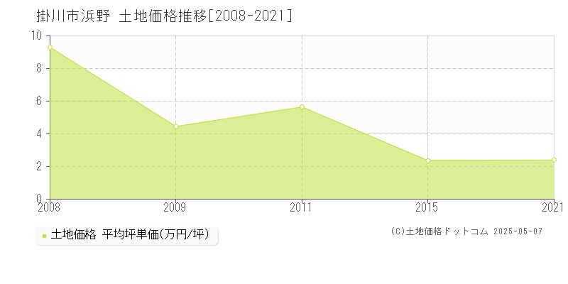 浜野(掛川市)の土地価格推移グラフ(坪単価)[2008-2021年]