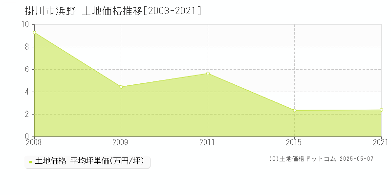 掛川市浜野の土地価格推移グラフ 