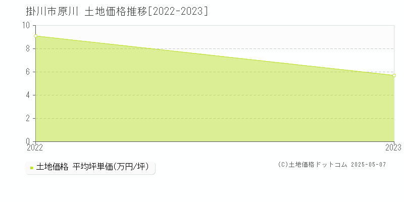 原川(掛川市)の土地価格推移グラフ(坪単価)[2022-2023年]