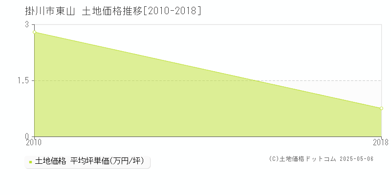 東山(掛川市)の土地価格推移グラフ(坪単価)[2010-2018年]