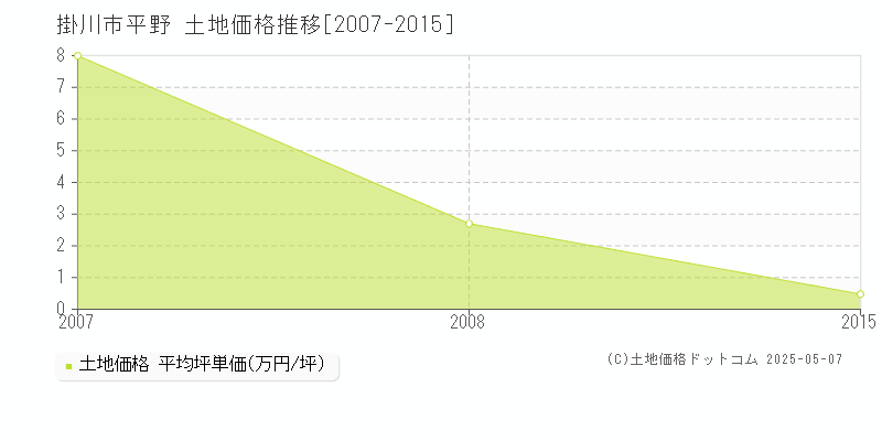 掛川市平野の土地価格推移グラフ 