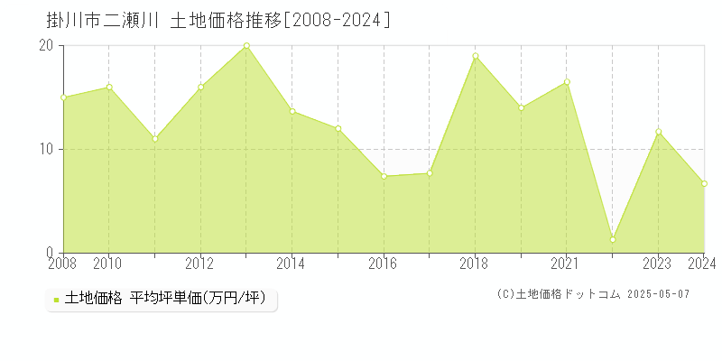 二瀬川(掛川市)の土地価格推移グラフ(坪単価)[2008-2024年]