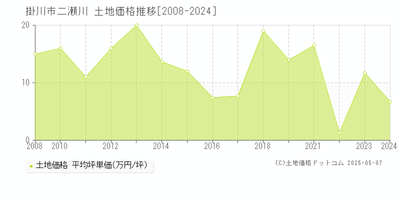 掛川市二瀬川の土地価格推移グラフ 