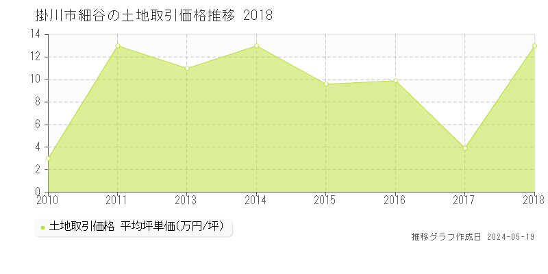掛川市細谷の土地価格推移グラフ 