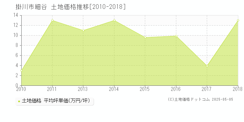 細谷(掛川市)の土地価格推移グラフ(坪単価)[2010-2018年]