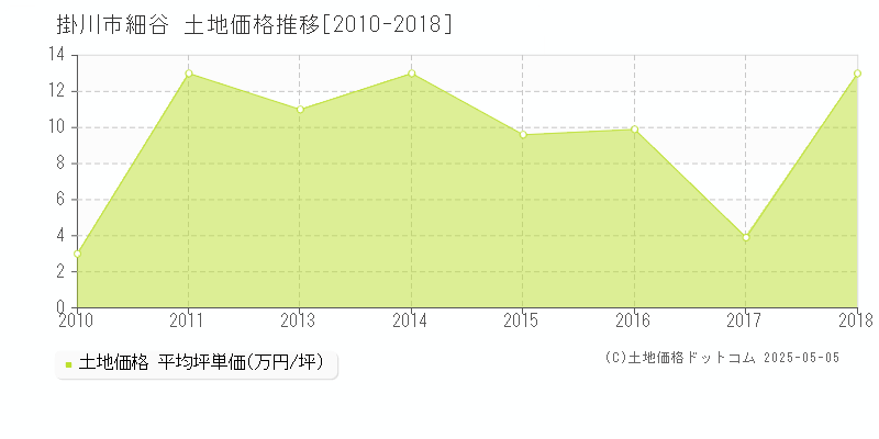 掛川市細谷の土地価格推移グラフ 