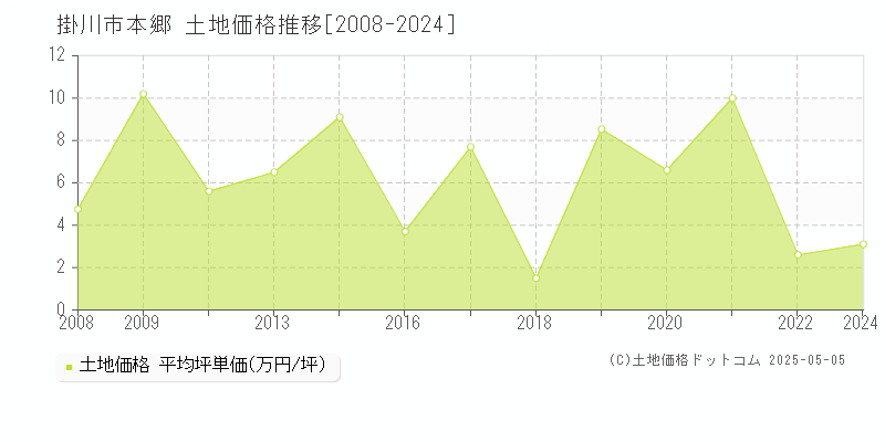 本郷(掛川市)の土地価格推移グラフ(坪単価)[2008-2024年]
