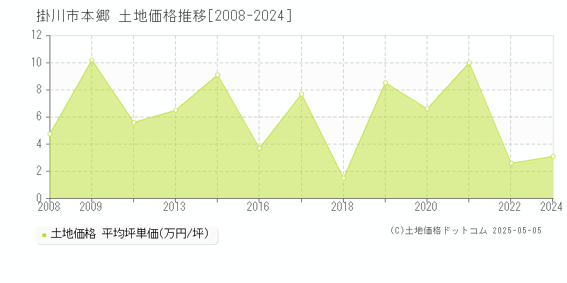 掛川市本郷の土地価格推移グラフ 