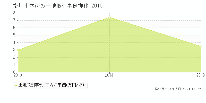 掛川市本所の土地価格推移グラフ 