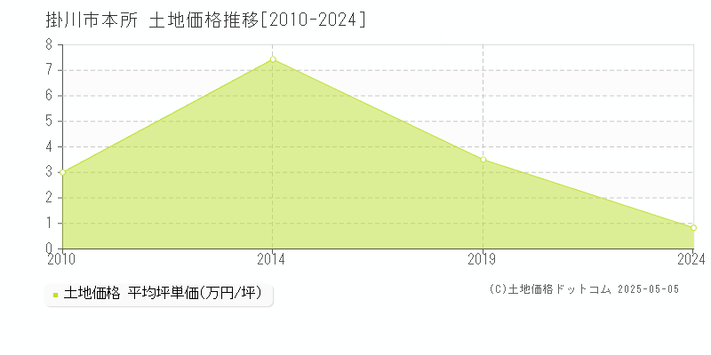 本所(掛川市)の土地価格推移グラフ(坪単価)[2010-2024年]