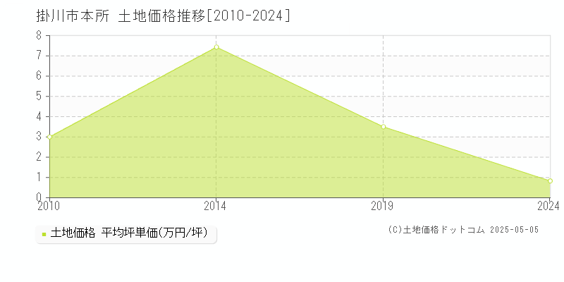 掛川市本所の土地価格推移グラフ 