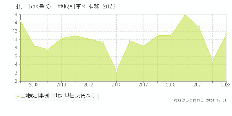 掛川市水垂の土地価格推移グラフ 