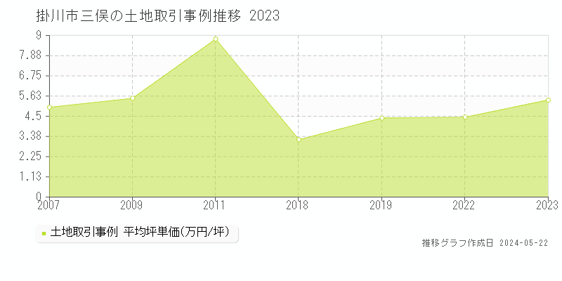掛川市三俣の土地価格推移グラフ 