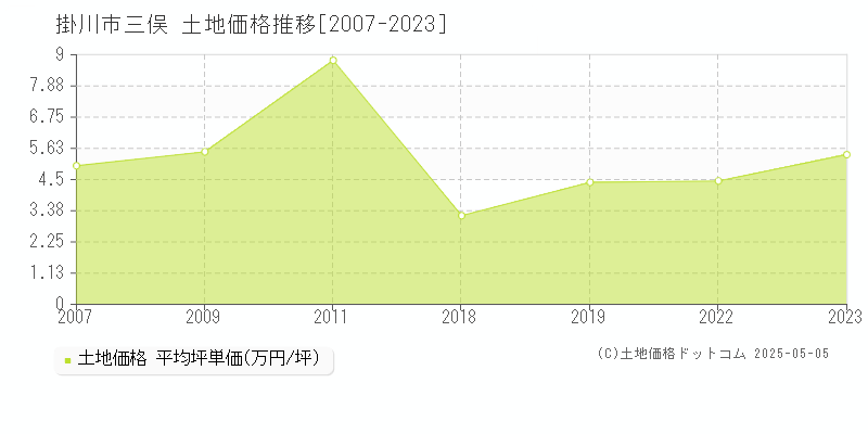 三俣(掛川市)の土地価格推移グラフ(坪単価)[2007-2023年]