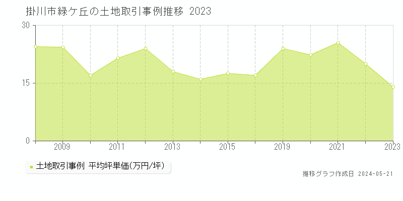 掛川市緑ケ丘の土地価格推移グラフ 