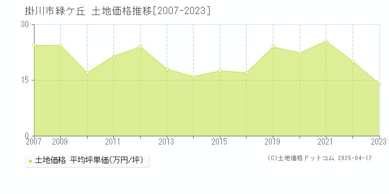 掛川市緑ケ丘の土地価格推移グラフ 