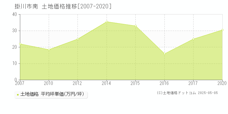 南(掛川市)の土地価格推移グラフ(坪単価)[2007-2020年]