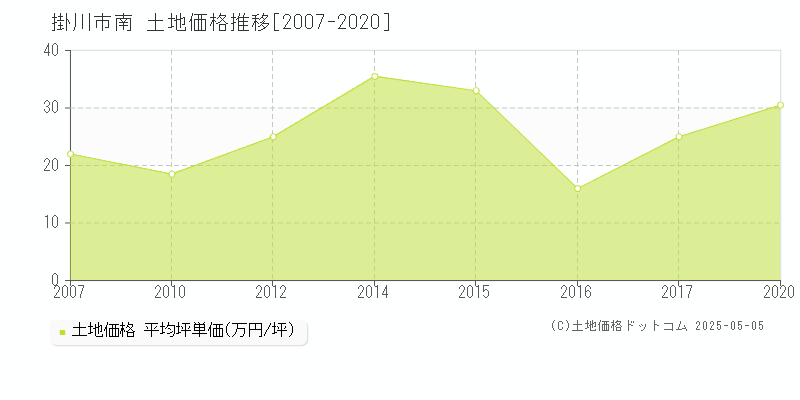 掛川市南の土地価格推移グラフ 