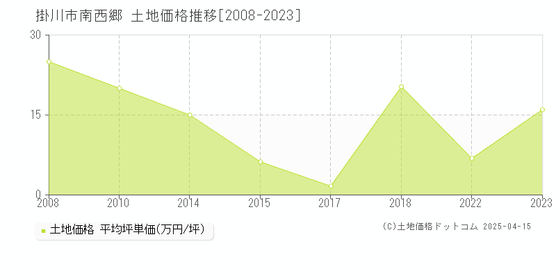 掛川市南西郷の土地価格推移グラフ 