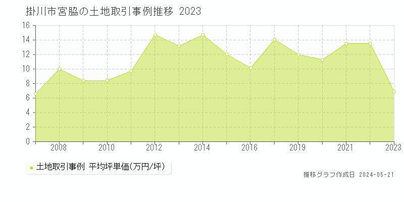 掛川市宮脇の土地価格推移グラフ 