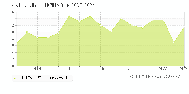 掛川市宮脇の土地価格推移グラフ 