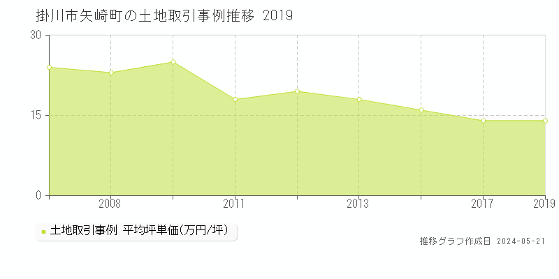 掛川市矢崎町の土地価格推移グラフ 