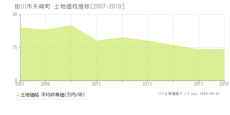 矢崎町(掛川市)の土地価格推移グラフ(坪単価)[2007-2019年]