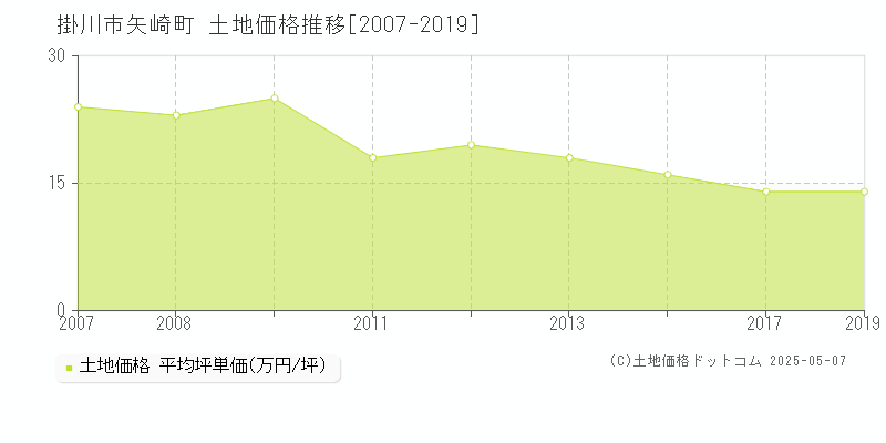 掛川市矢崎町の土地価格推移グラフ 