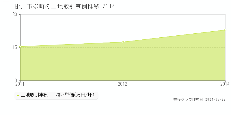 掛川市柳町の土地価格推移グラフ 