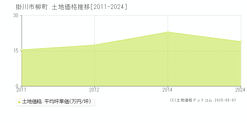 柳町(掛川市)の土地価格推移グラフ(坪単価)[2011-2024年]