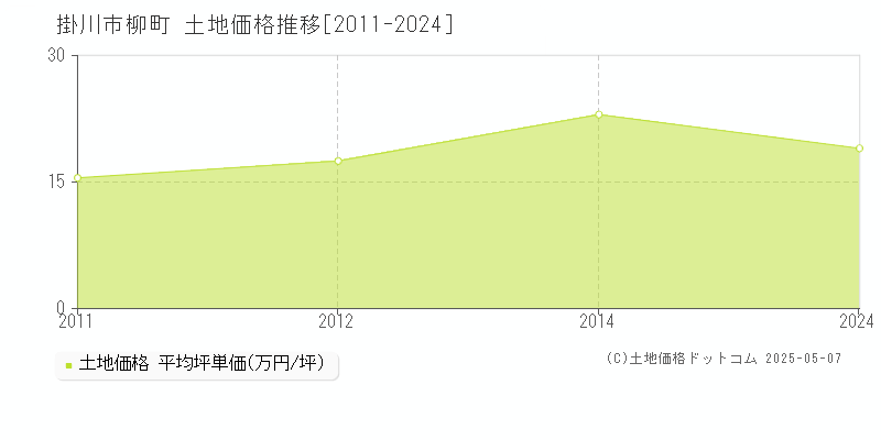 掛川市柳町の土地価格推移グラフ 