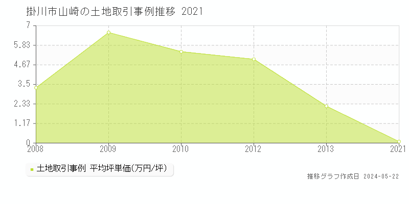 掛川市山崎の土地価格推移グラフ 
