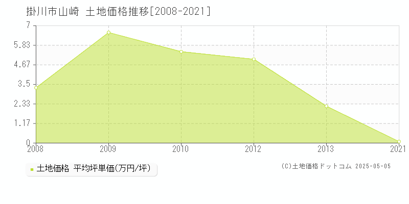 山崎(掛川市)の土地価格推移グラフ(坪単価)[2008-2021年]
