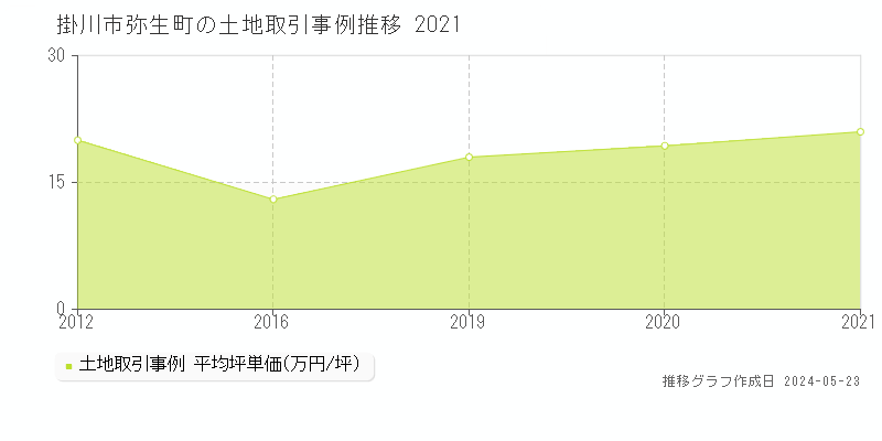 掛川市弥生町の土地価格推移グラフ 