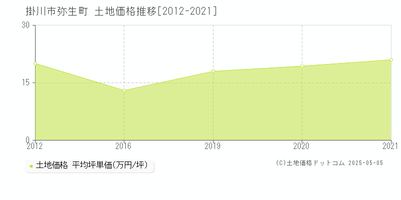 弥生町(掛川市)の土地価格推移グラフ(坪単価)[2012-2021年]
