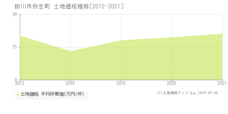 掛川市弥生町の土地価格推移グラフ 