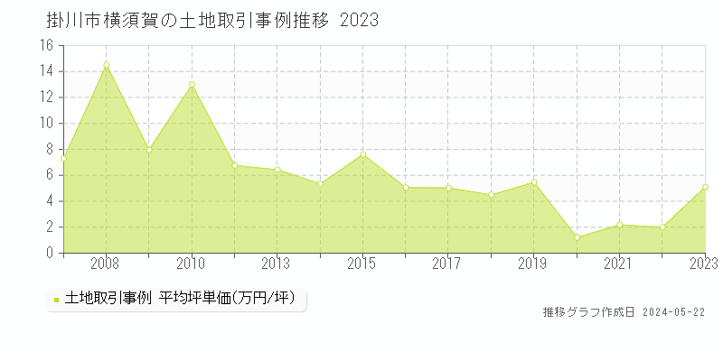 掛川市横須賀の土地価格推移グラフ 