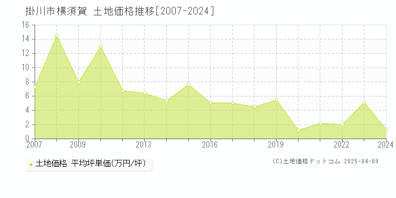 掛川市横須賀の土地価格推移グラフ 