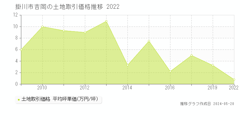 掛川市吉岡の土地価格推移グラフ 