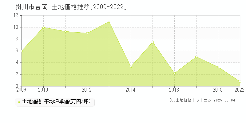 吉岡(掛川市)の土地価格推移グラフ(坪単価)[2009-2022年]