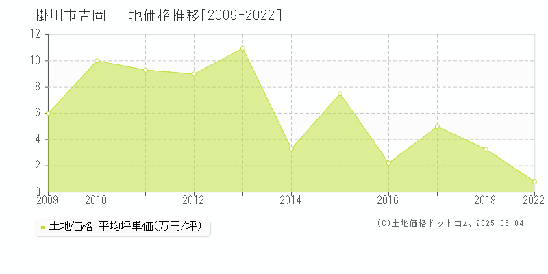 掛川市吉岡の土地価格推移グラフ 