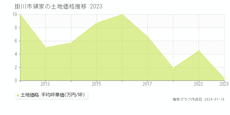 掛川市領家の土地価格推移グラフ 
