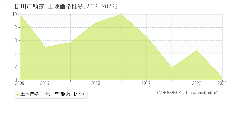 領家(掛川市)の土地価格推移グラフ(坪単価)[2008-2023年]