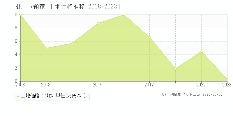 掛川市領家の土地価格推移グラフ 