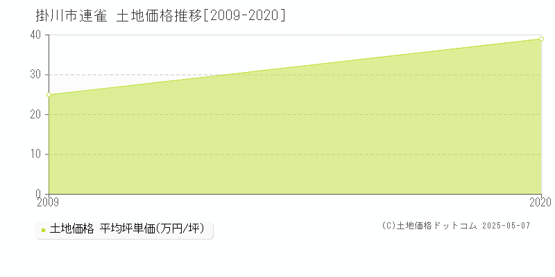 連雀(掛川市)の土地価格推移グラフ(坪単価)[2009-2020年]