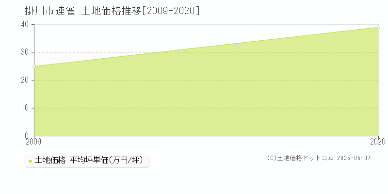 掛川市連雀の土地価格推移グラフ 