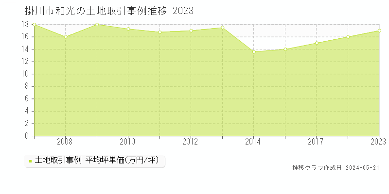 掛川市和光の土地価格推移グラフ 