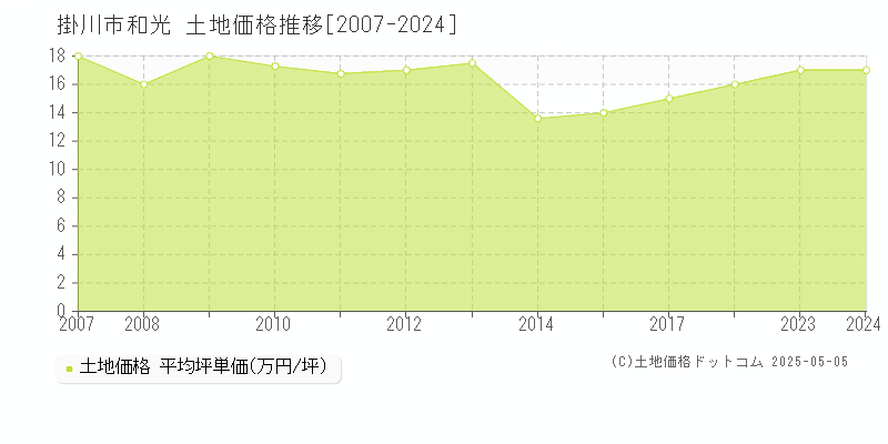 和光(掛川市)の土地価格推移グラフ(坪単価)[2007-2024年]