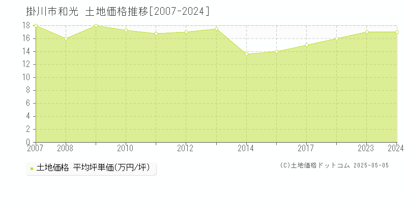 掛川市和光の土地価格推移グラフ 